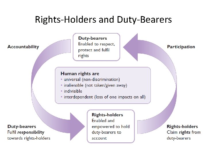 Rights-Holders and Duty-Bearers 