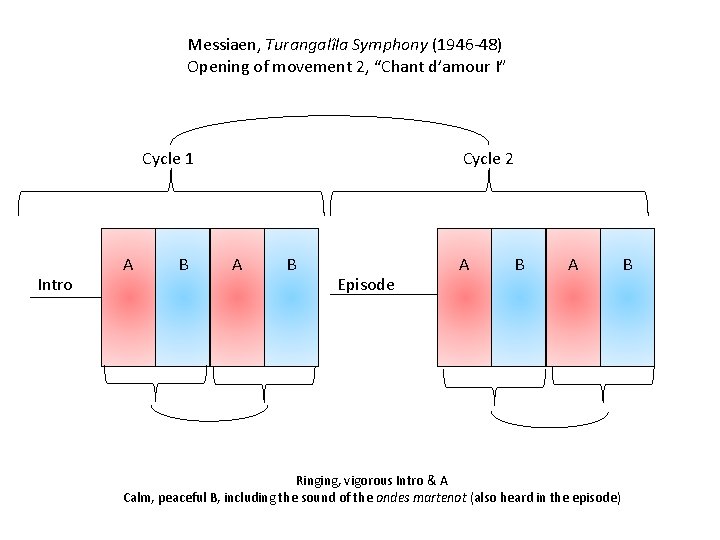 Messiaen, Turangalîla Symphony (1946 -48) Opening of movement 2, “Chant d’amour I” Cycle 1