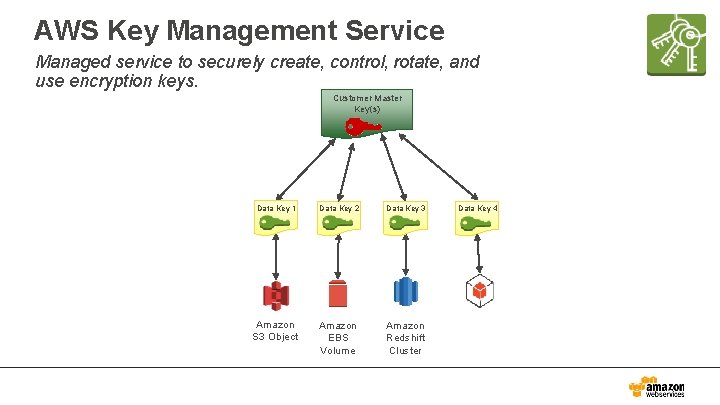 AWS Key Management Service Managed service to securely create, control, rotate, and use encryption