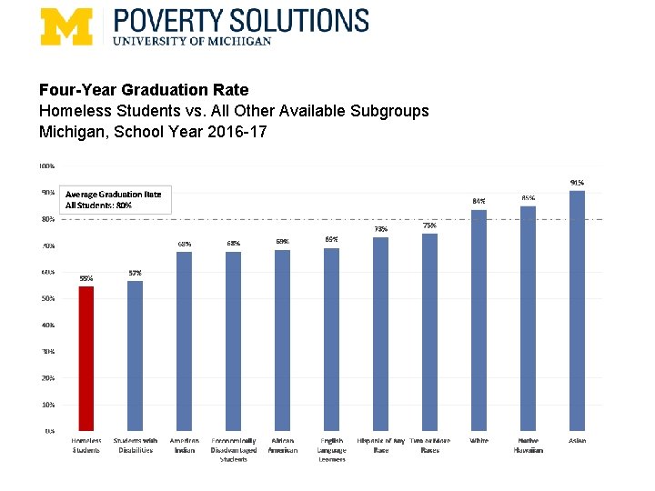 Four-Year Graduation Rate Homeless Students vs. All Other Available Subgroups Michigan, School Year 2016