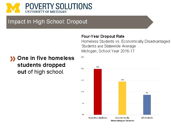 Impact in High School: Dropout One in five homeless students dropped out of high