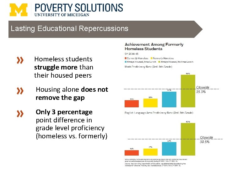 Lasting Educational Repercussions • Homeless students struggle more than their housed peers • Housing