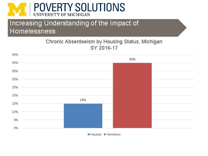 Increasing Understanding of the Impact of Homelessness Chronic Absenteeism by Housing Status, Michigan SY