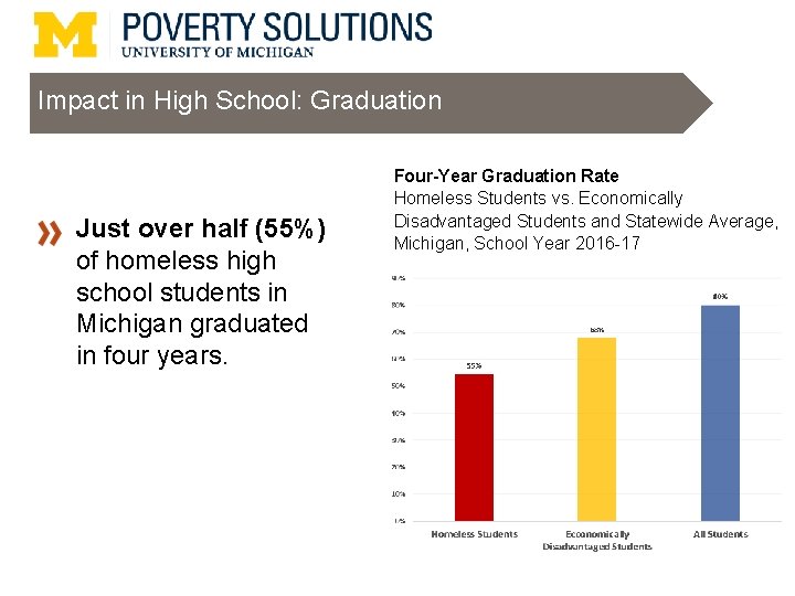 Impact in High School: Graduation Just over half (55%) of homeless high school students