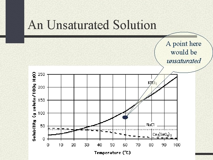 An Unsaturated Solution A point here would be unsaturated An Unsaturated Solution A point here would be unsaturated