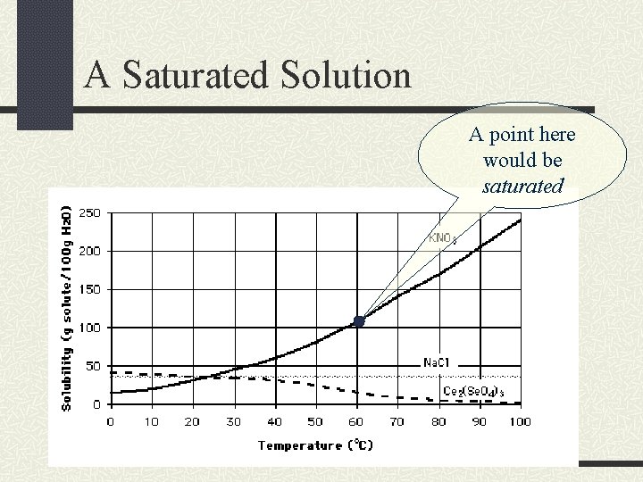 A Saturated Solution A point here would be saturated A Saturated Solution A point here would be saturated