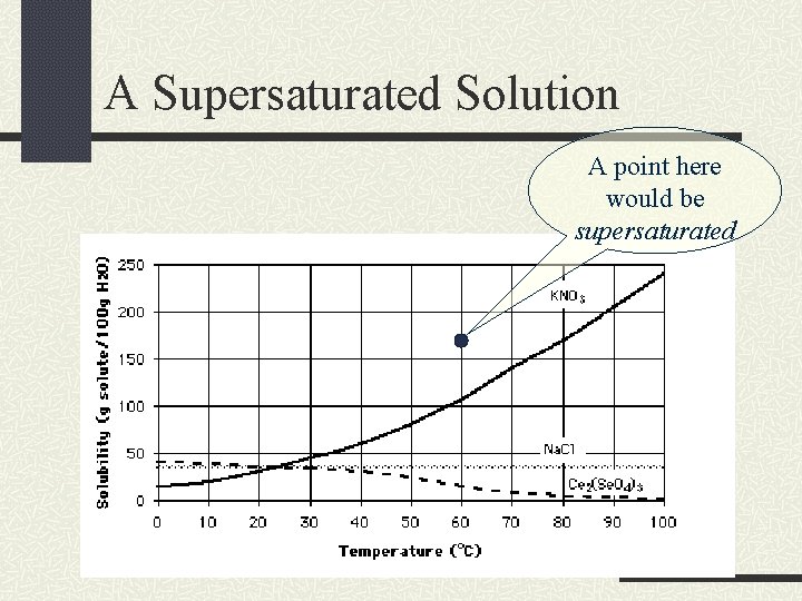A Supersaturated Solution A point here would be supersaturated A Supersaturated Solution A point here would be supersaturated
