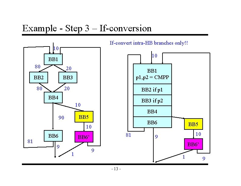 Example - Step 3 – If-conversion If-convert intra-HB branches only!! 10 10 BB 1