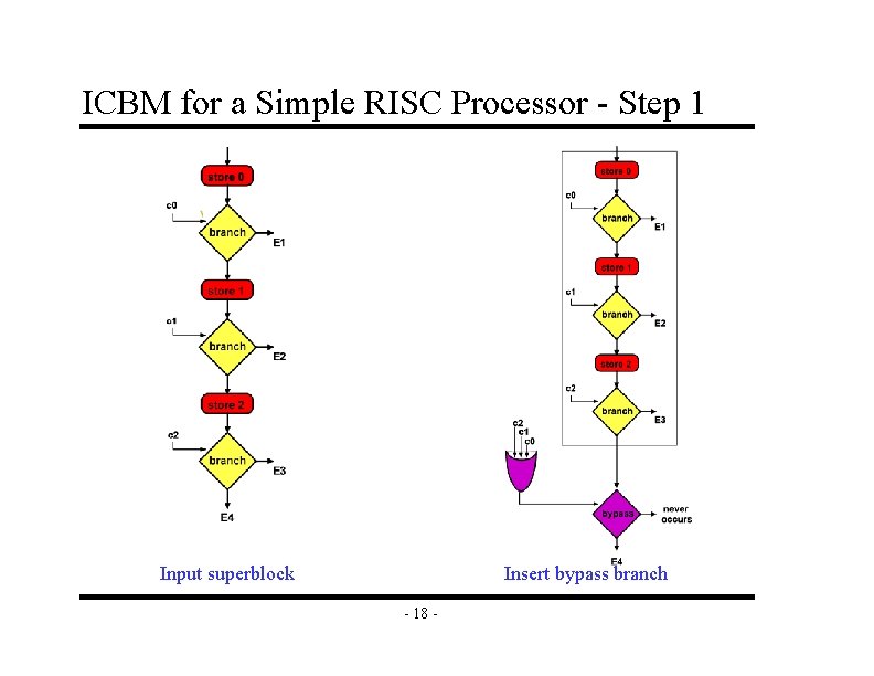ICBM for a Simple RISC Processor - Step 1 Input superblock Insert bypass branch