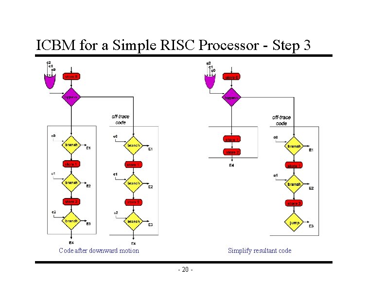 ICBM for a Simple RISC Processor - Step 3 Code after downward motion Simplify