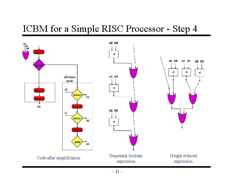ICBM for a Simple RISC Processor - Step 4 Code after simplification Sequential boolean