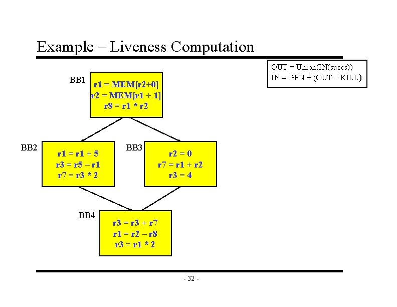 Example – Liveness Computation BB 1 BB 2 OUT = Union(IN(succs)) IN = GEN