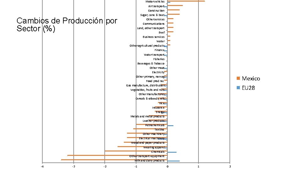 Cambios de Producción por Sector (%) -4 -3 -2 Motor vehicles Air transport Construction