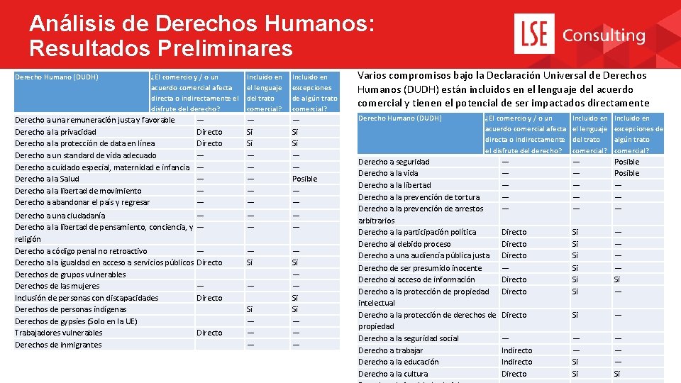 Análisis de Derechos Humanos: Resultados Preliminares Derecho Humano (DUDH) ¿El comercio y / o