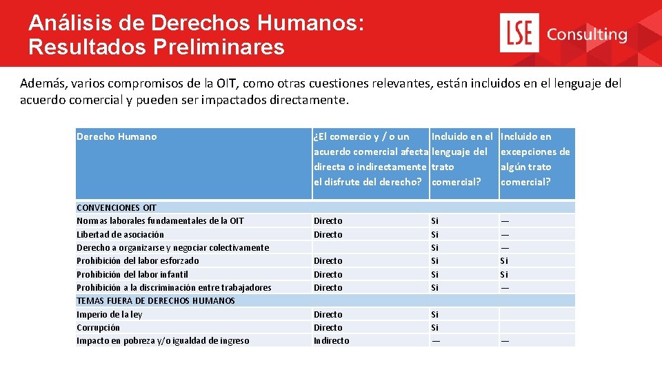 Análisis de Derechos Humanos: Resultados Preliminares Además, varios compromisos de la OIT, como otras