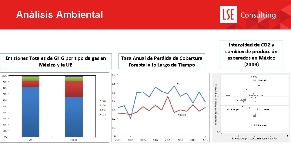 Análisis Ambiental Emisiones Totales de GHG por tipo de gas en México y la
