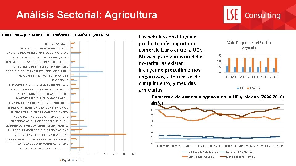 Análisis Sectorial: Agricultura Comercio Agrícola de la UE a México of EU-México (2011 -16)