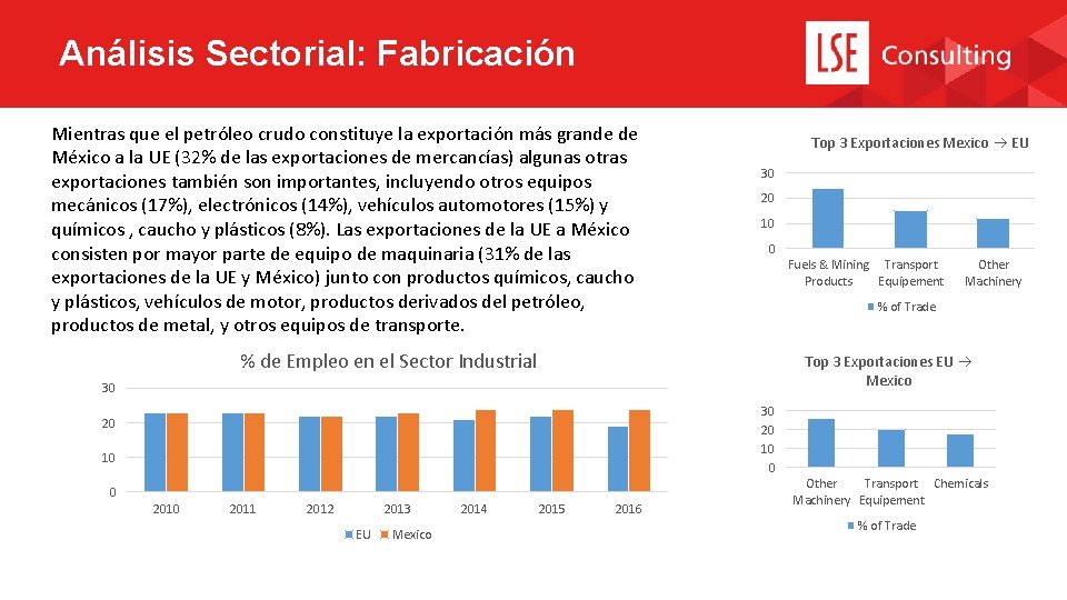 Análisis Sectorial: Fabricación Mientras que el petróleo crudo constituye la exportación más grande de