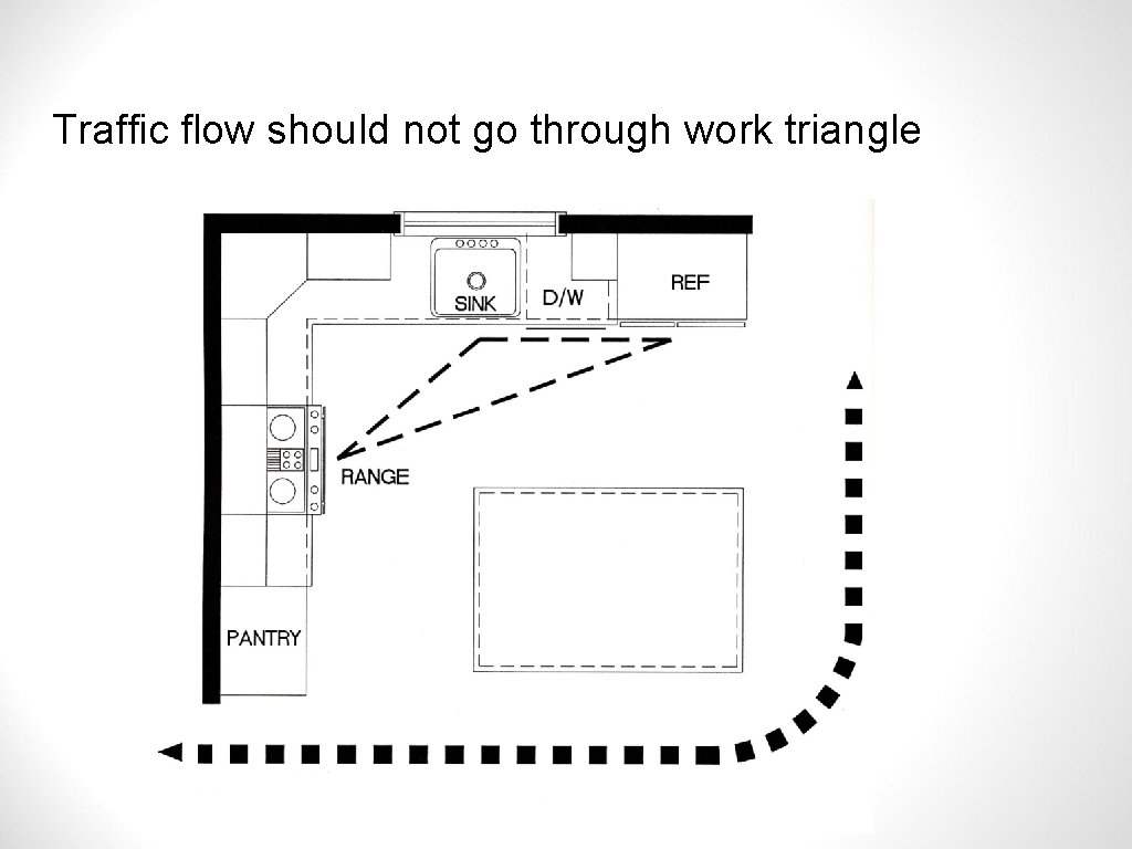 Traffic flow should not go through work triangle 