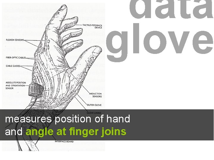 data glove measures position of hand angle at finger joins 