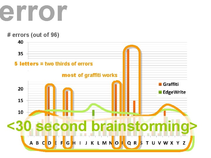 error # errors (out of 96) 5 letters = two thirds of errors mostwell