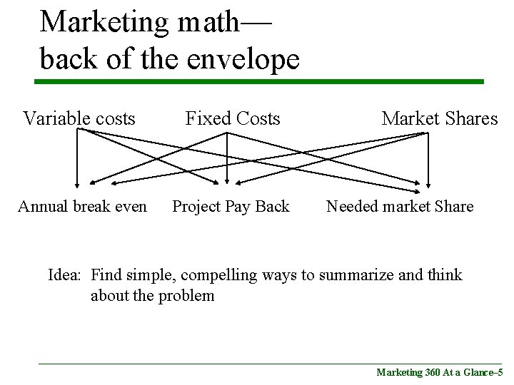 Marketing math— back of the envelope Variable costs Fixed Costs Annual break even Project