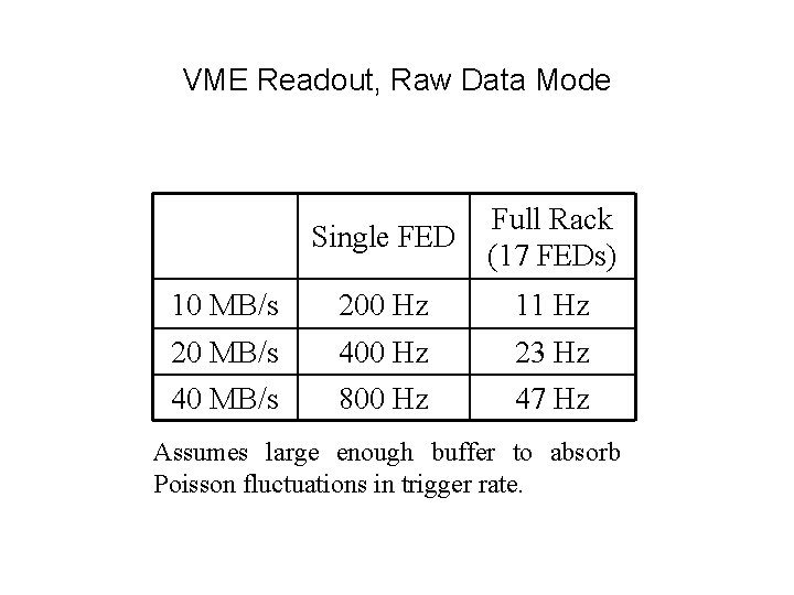 VME Readout, Raw Data Mode Single FED Full Rack (17 FEDs) 10 MB/s 200