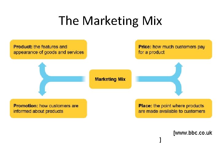 The Marketing Mix [www. bbc. co. uk ] 