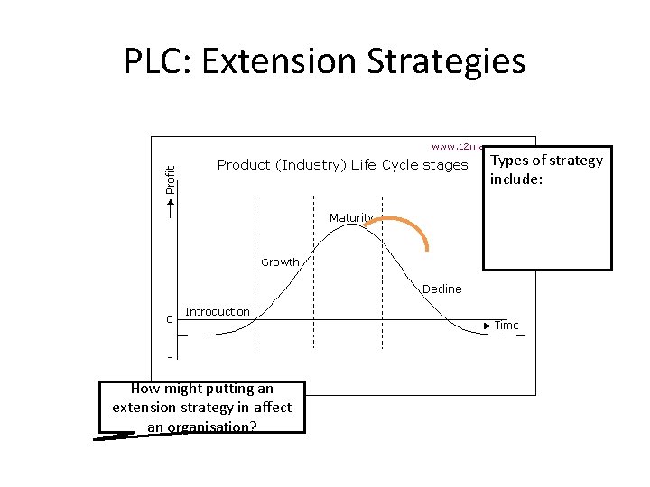 PLC: Extension Strategies Types of strategy include: How might putting an extension strategy in