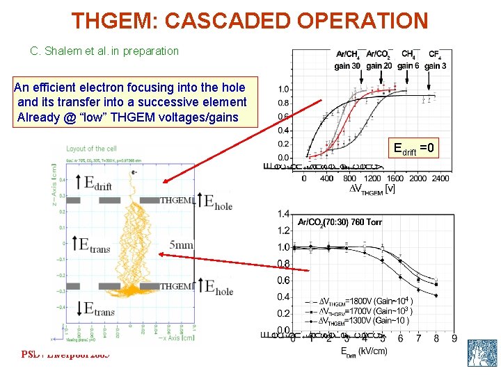 THGEM: CASCADED OPERATION C. Shalem et al. in preparation An efficient electron focusing into