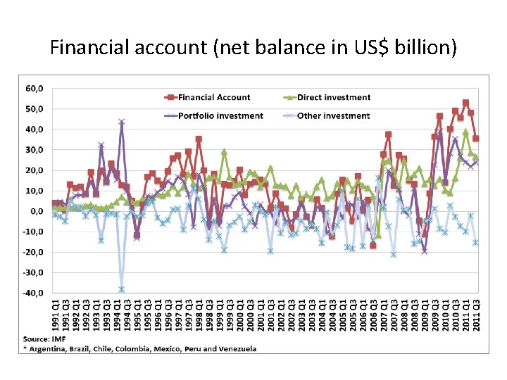 Financial account (net balance in US$ billion) 