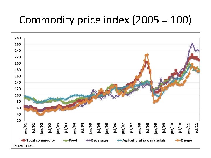 Commodity price index (2005 = 100) 