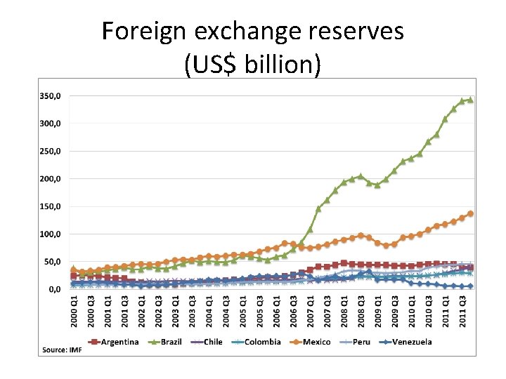 Foreign exchange reserves (US$ billion) 