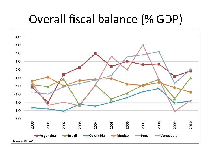 Overall fiscal balance (% GDP) 