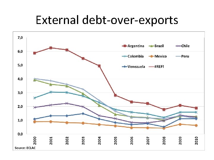 External debt-over-exports 