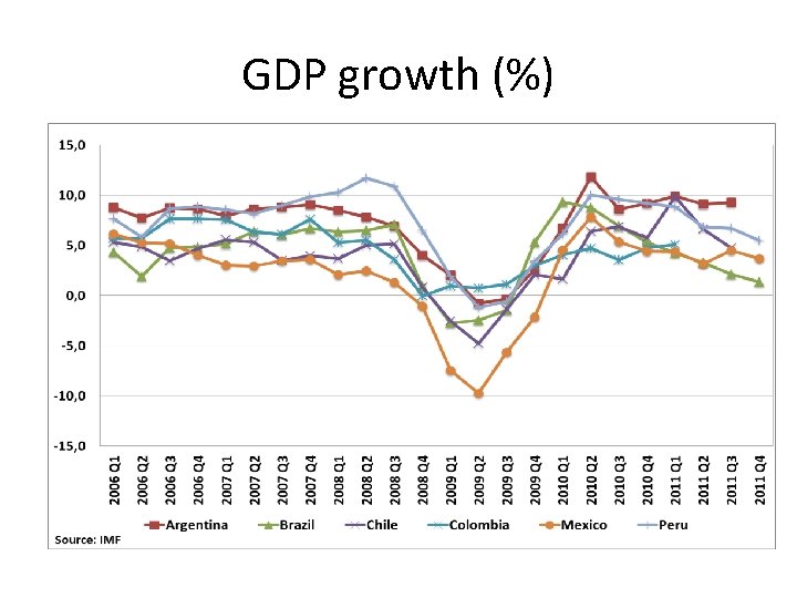 GDP growth (%) 