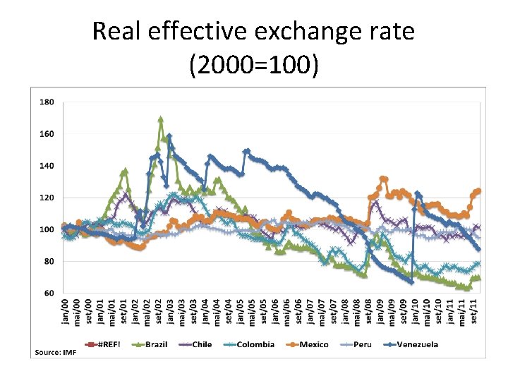 Real effective exchange rate (2000=100) 