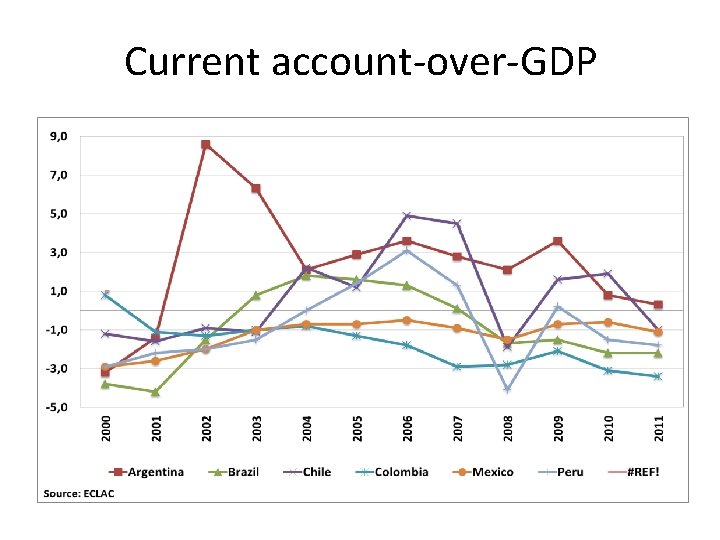 Current account-over-GDP 
