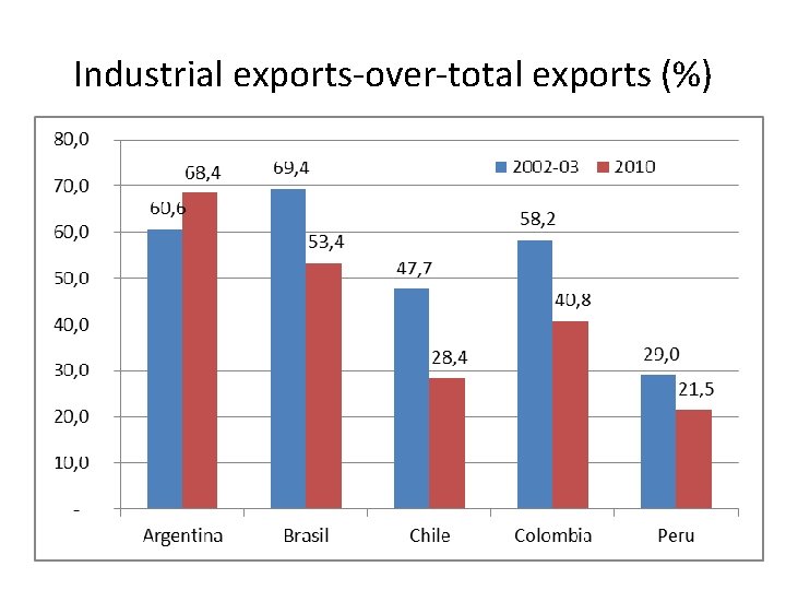 Industrial exports-over-total exports (%) 