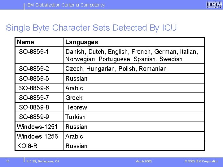IBM Globalization Center of Competency Single Byte Character Sets Detected By ICU 10 Name