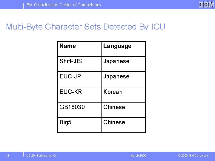 IBM Globalization Center of Competency Multi-Byte Character Sets Detected By ICU 13 IUC 29,