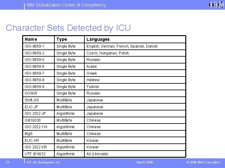 IBM Globalization Center of Competency Character Sets Detected by ICU 27 Name Type Languages