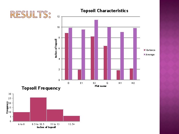 Topsoil Characteristics 12 Inches of topsoil 10 8 6 Variance Average 4 2 0