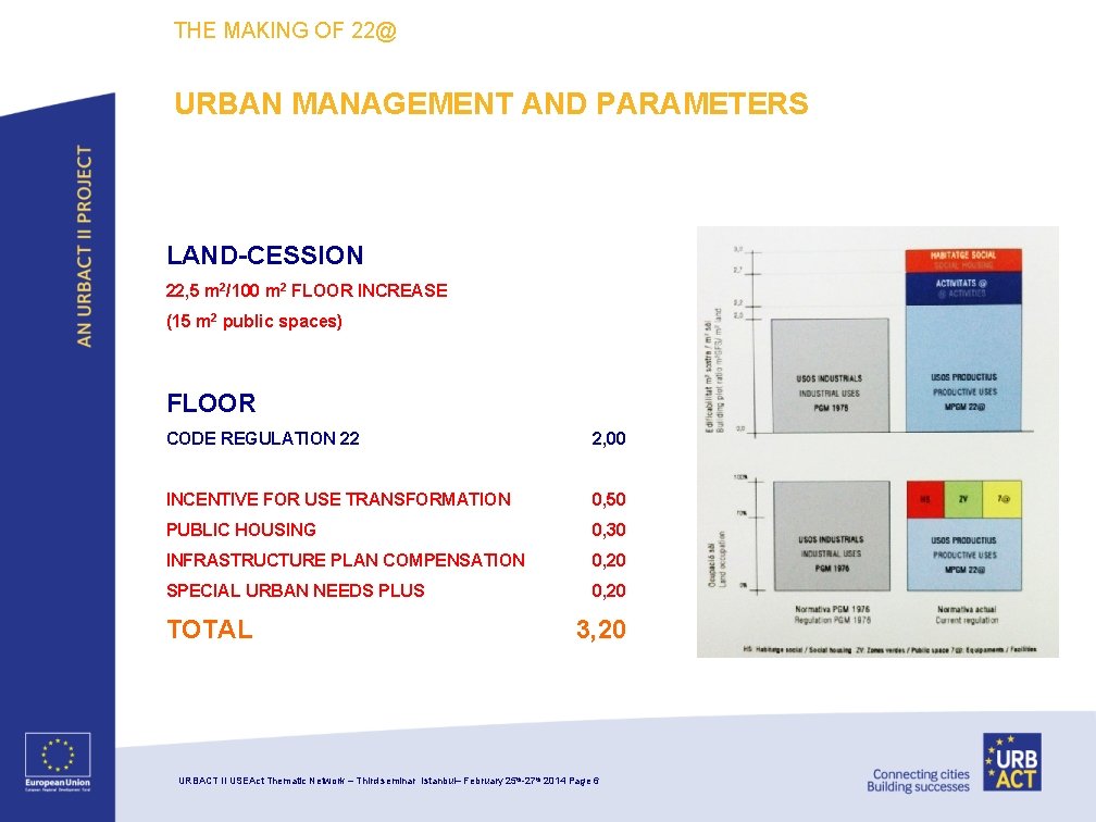 THE MAKING OF 22@ URBAN MANAGEMENT AND PARAMETERS LAND-CESSION 22, 5 m 2/100 m