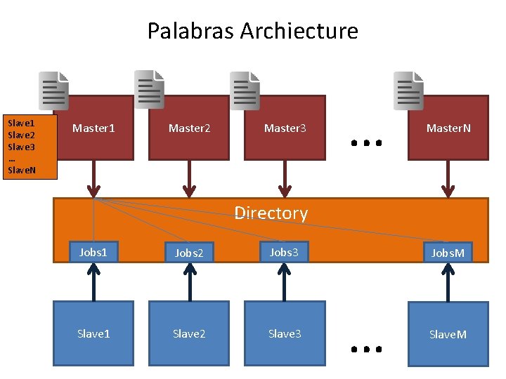 Palabras Archiecture Slave 1 Slave 2 Slave 3 … Slave. N Master 1 Master