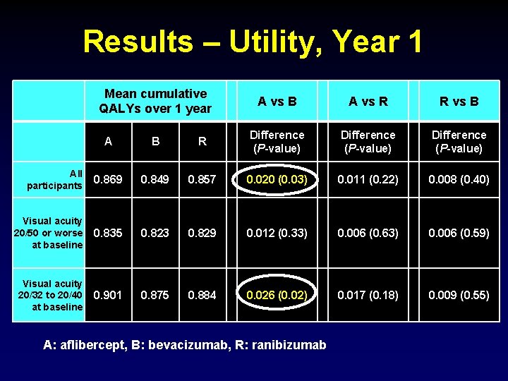 Results – Utility, Year 1 Mean cumulative QALYs over 1 year A vs B