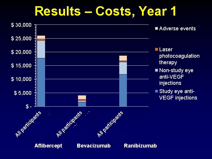 Results – Costs, Year 1 $ 30, 000 Adverse events $ 25, 000 Laser