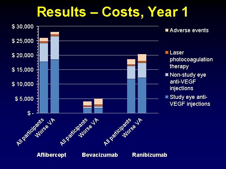 Results – Costs, Year 1 $ 30, 000 Adverse events $ 25, 000 Laser