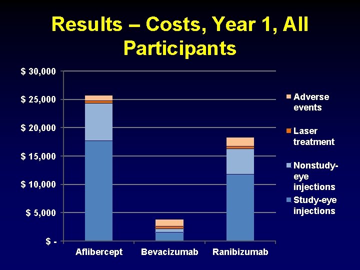 Results – Costs, Year 1, All Participants $ 30, 000 $ 25, 000 Adverse