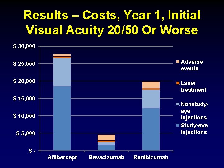 Results – Costs, Year 1, Initial Visual Acuity 20/50 Or Worse $ 30, 000